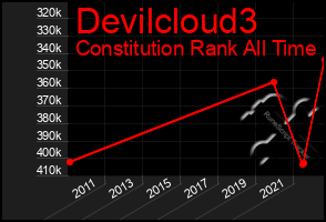 Total Graph of Devilcloud3