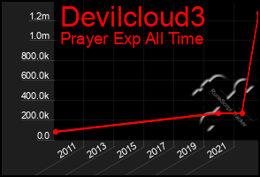 Total Graph of Devilcloud3