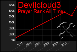 Total Graph of Devilcloud3