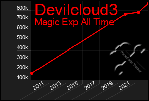 Total Graph of Devilcloud3