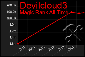 Total Graph of Devilcloud3