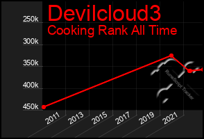 Total Graph of Devilcloud3