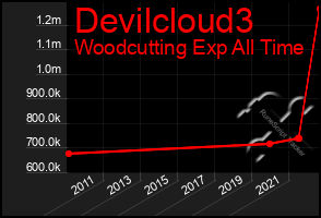 Total Graph of Devilcloud3