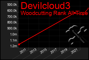 Total Graph of Devilcloud3