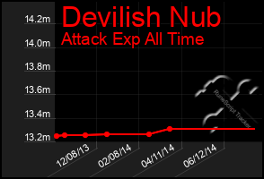 Total Graph of Devilish Nub