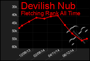 Total Graph of Devilish Nub