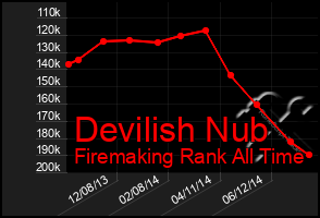 Total Graph of Devilish Nub