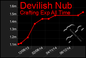 Total Graph of Devilish Nub