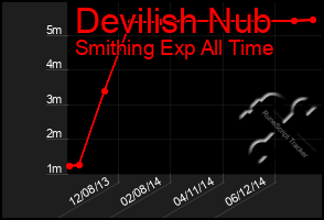 Total Graph of Devilish Nub