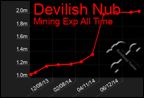 Total Graph of Devilish Nub