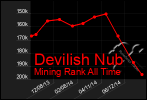 Total Graph of Devilish Nub