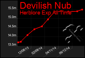 Total Graph of Devilish Nub