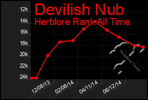 Total Graph of Devilish Nub