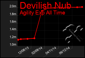 Total Graph of Devilish Nub