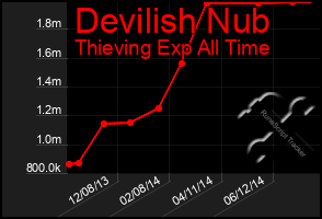 Total Graph of Devilish Nub