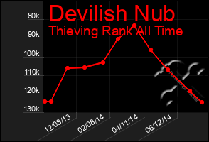 Total Graph of Devilish Nub