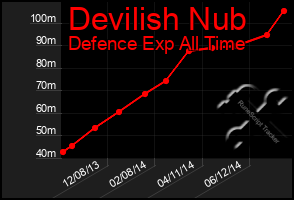 Total Graph of Devilish Nub