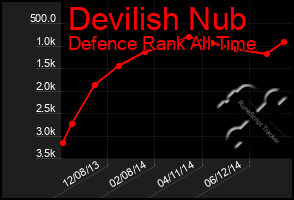 Total Graph of Devilish Nub