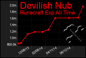 Total Graph of Devilish Nub