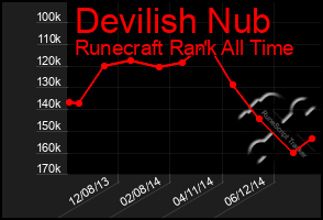 Total Graph of Devilish Nub