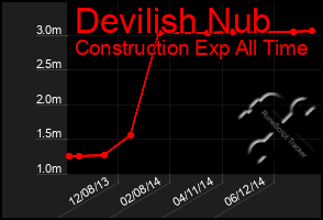 Total Graph of Devilish Nub