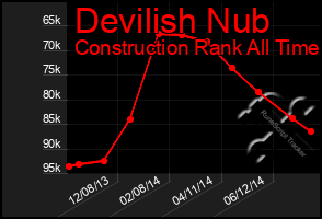 Total Graph of Devilish Nub