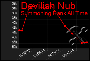 Total Graph of Devilish Nub