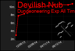 Total Graph of Devilish Nub