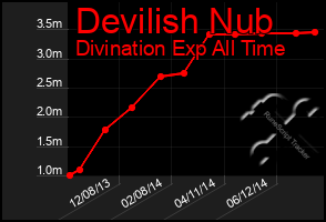 Total Graph of Devilish Nub