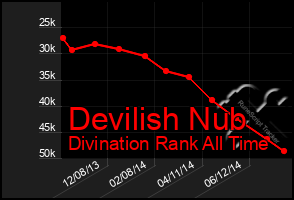 Total Graph of Devilish Nub