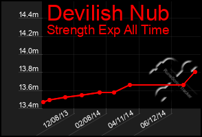 Total Graph of Devilish Nub