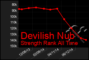 Total Graph of Devilish Nub