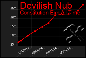 Total Graph of Devilish Nub