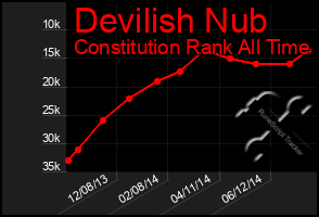 Total Graph of Devilish Nub