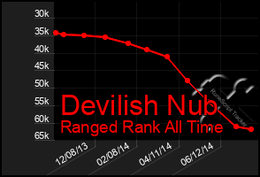 Total Graph of Devilish Nub