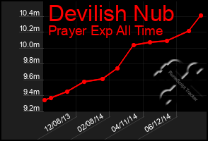 Total Graph of Devilish Nub