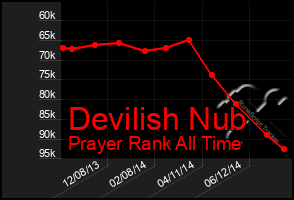 Total Graph of Devilish Nub