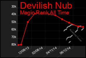 Total Graph of Devilish Nub