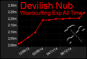 Total Graph of Devilish Nub