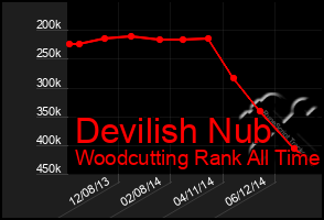 Total Graph of Devilish Nub