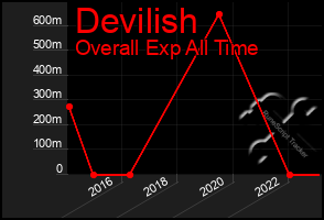 Total Graph of Devilish