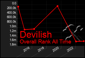 Total Graph of Devilish