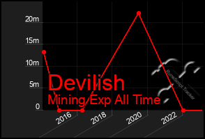 Total Graph of Devilish