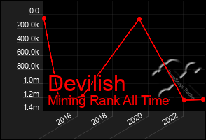 Total Graph of Devilish