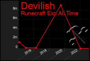 Total Graph of Devilish