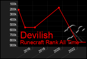 Total Graph of Devilish