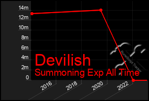 Total Graph of Devilish