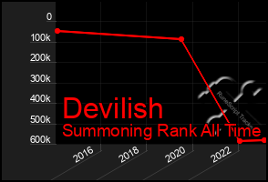 Total Graph of Devilish