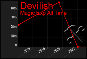 Total Graph of Devilish