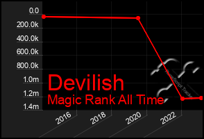 Total Graph of Devilish